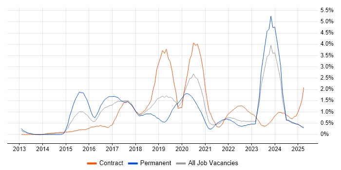 Job vacancy trend for Tableau in Lancashire