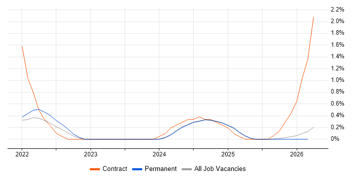 Tanium job vacancy trend in Lancashire