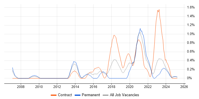 Job vacancy trend for Target Operating Model in Lancashire Job vacancy trend for Target Operating Model in Lancashire