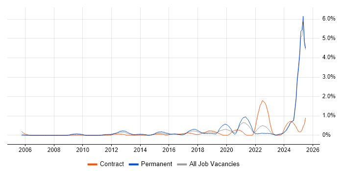 Job vacancy trend for Task Automation in Lancashire