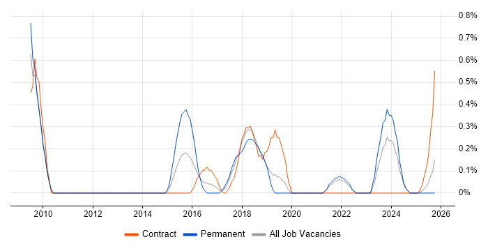 Taxonomies job vacancy trend in Lancashire