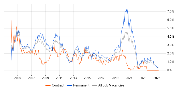 Job vacancy trend for TCP/IP in Lancashire Job vacancy trend for TCP/IP in Lancashire