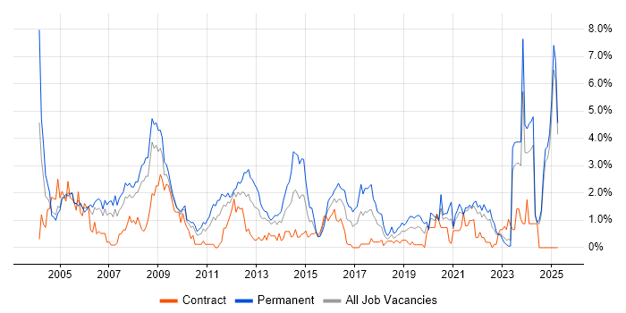 Job vacancy trend for Team Leader in Lancashire Job vacancy trend for Team Leader in Lancashire