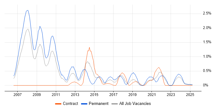Job vacancy trend for Team-Oriented Environment in Lancashire Job vacancy trend for Team-Oriented Environment in Lancashire