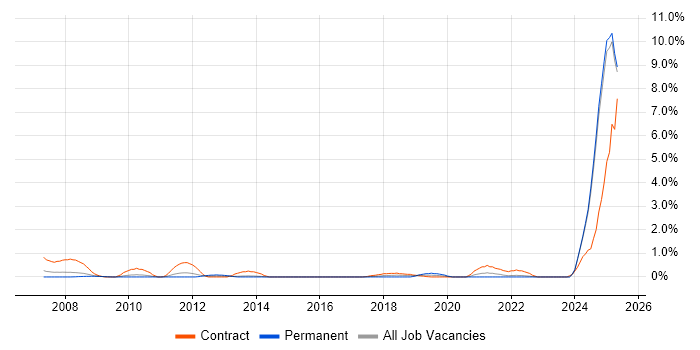Job vacancy trend for Teamcenter in Lancashire Job vacancy trend for Teamcenter in Lancashire