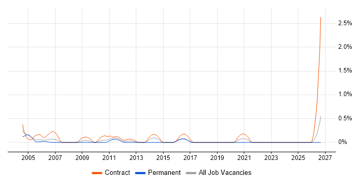 Technical Administrator job vacancy trend in Lancashire