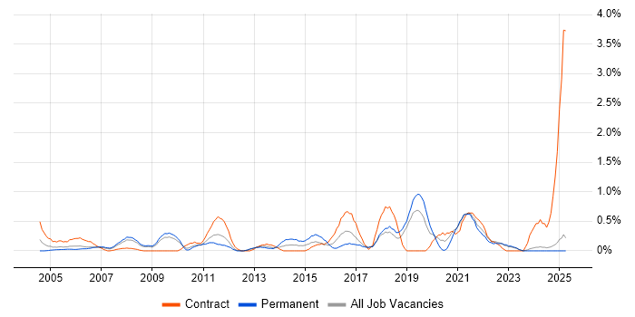 Job vacancy trend for Technical Analysis in Lancashire Job vacancy trend for Technical Analysis in Lancashire
