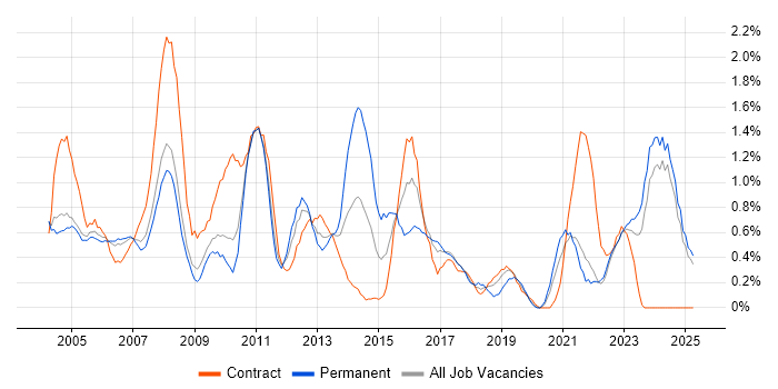 Job vacancy trend for Technical Analyst in Lancashire Job vacancy trend for Technical Analyst in Lancashire