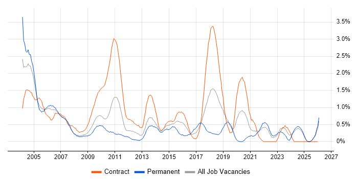 Technical Architecture job vacancy trend in Lancashire