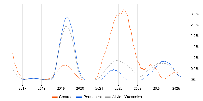Job vacancy trend for Technical Debt in Lancashire