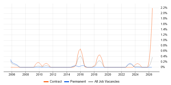 Technical Delivery Manager job vacancy trend in Lancashire