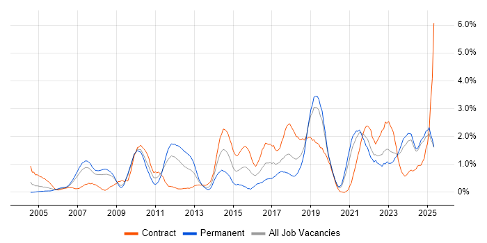 Job vacancy trend for Technical Leadership in Lancashire Job vacancy trend for Technical Leadership in Lancashire