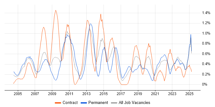 Job vacancy trend for Technical Manager in Lancashire Job vacancy trend for Technical Manager in Lancashire