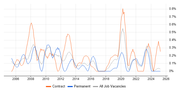 Job vacancy trend for Technical Project Manager in Lancashire