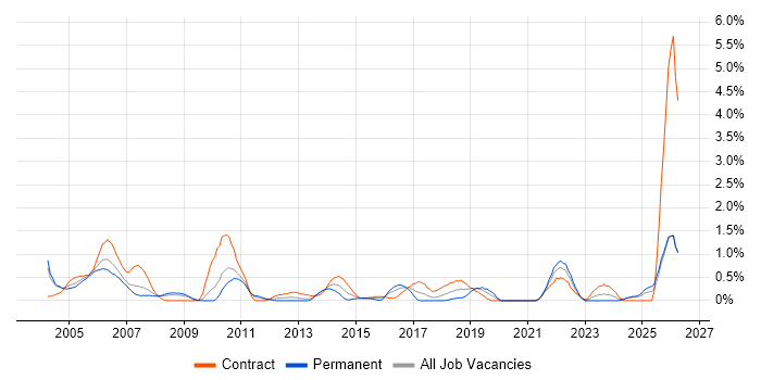 Technical Specialist job vacancy trend in Lancashire