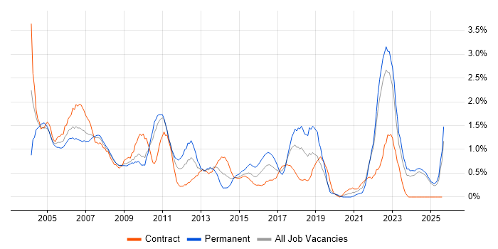 Job vacancy trend for Technical Support in Lancashire Job vacancy trend for Technical Support in Lancashire