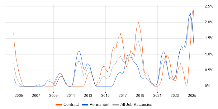 Job vacancy trend for Technology Roadmap in Lancashire Job vacancy trend for Technology Roadmap in Lancashire
