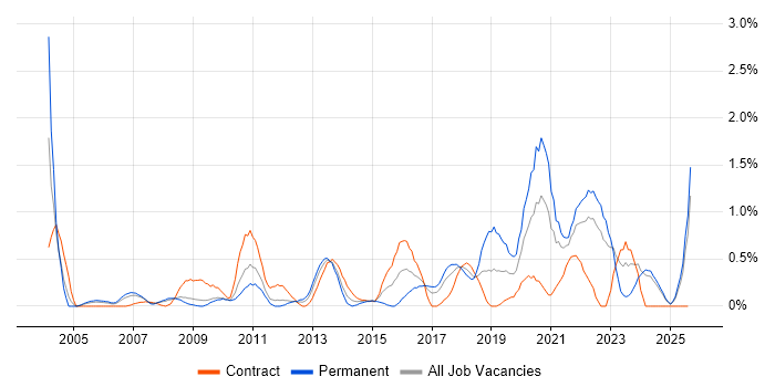Job vacancy trend for Technology Strategy in Lancashire
