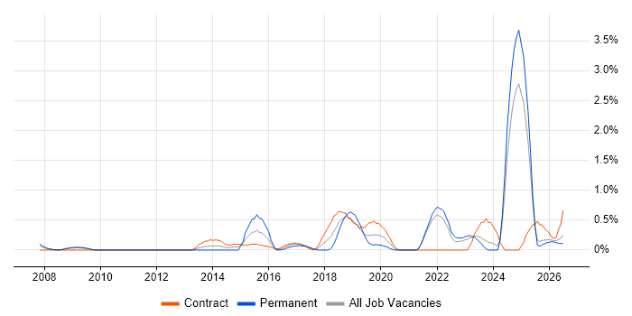 Technology Transformation job vacancy trend in Lancashire