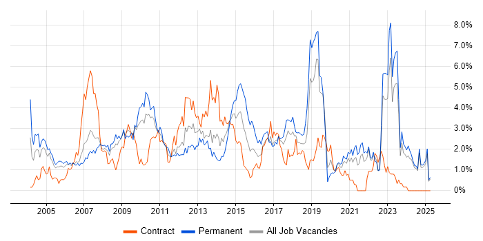 Job vacancy trend for Telecoms in Lancashire Job vacancy trend for Telecoms in Lancashire