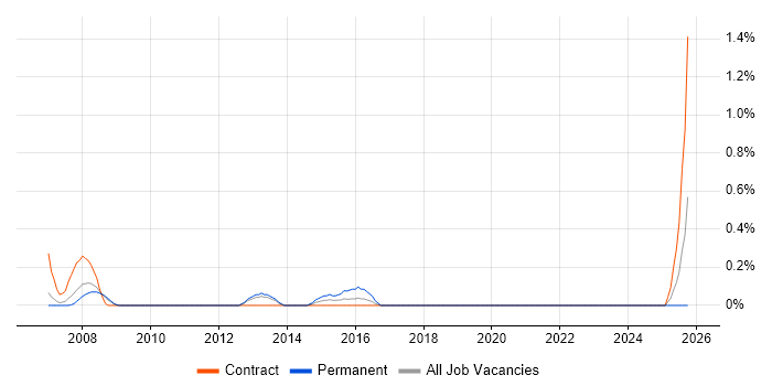 Telephony Engineer job vacancy trend in Lancashire