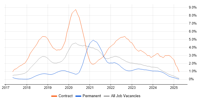 Job vacancy trend for Terraform in Lancashire