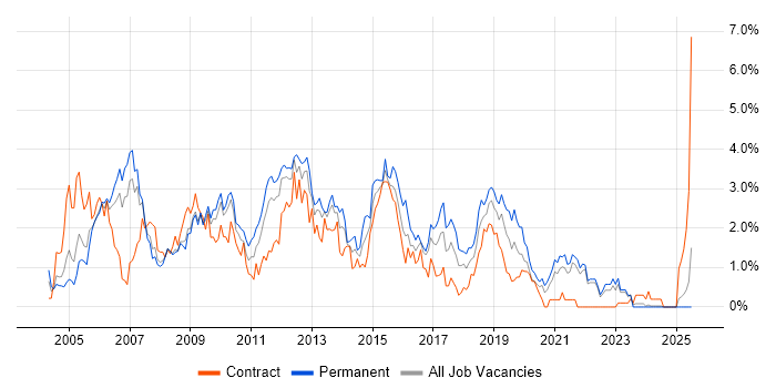 Job vacancy trend for Test Analyst in Lancashire Job vacancy trend for Test Analyst in Lancashire