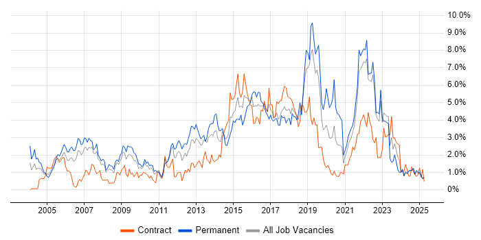Job vacancy trend for Test Automation in Lancashire