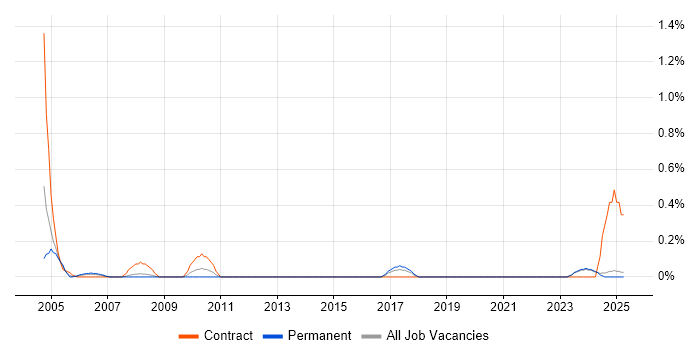 Job vacancy trend for Test Coordinator in Lancashire Job vacancy trend for Test Coordinator in Lancashire