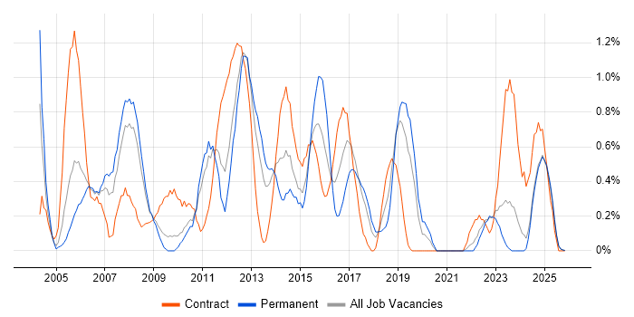 Test Leader job vacancy trend in Lancashire
