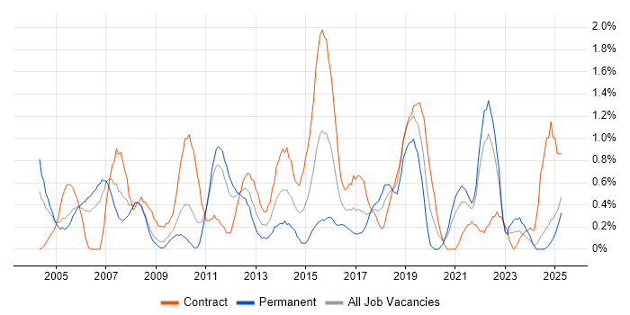 Job vacancy trend for Test Management in Lancashire Job vacancy trend for Test Management in Lancashire
