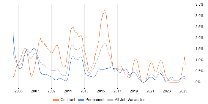 Job vacancy trend for Test Manager in Lancashire Job vacancy trend for Test Manager in Lancashire
