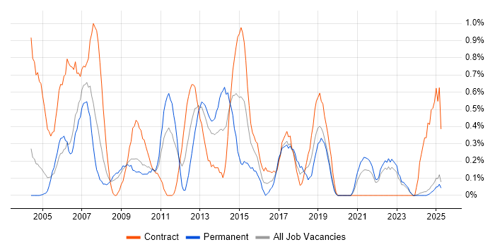 Job vacancy trend for Test Planning in Lancashire Job vacancy trend for Test Planning in Lancashire