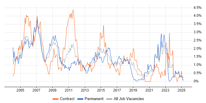 Job vacancy trend for Tester in Lancashire Job vacancy trend for Tester in Lancashire