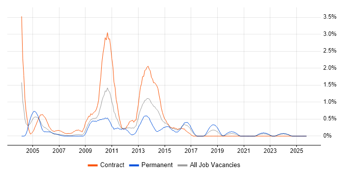 Thin Client job vacancy trend in Lancashire