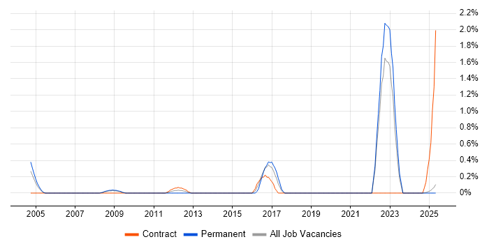 Job vacancy trend for Threat Analysis in Lancashire
