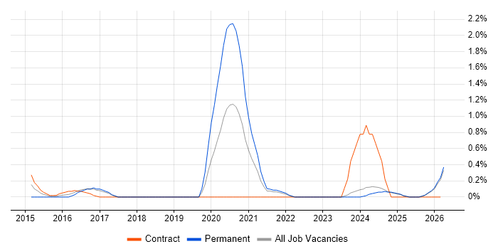 Threat Management job vacancy trend in Lancashire