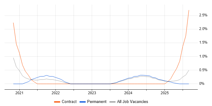 Threat Modelling job vacancy trend in Lancashire Threat Modelling job vacancy trend in Lancashire