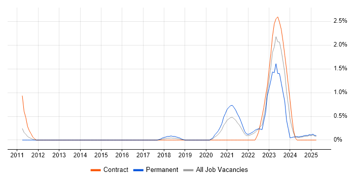 Job vacancy trend for Ticket Management in Lancashire Job vacancy trend for Ticket Management in Lancashire