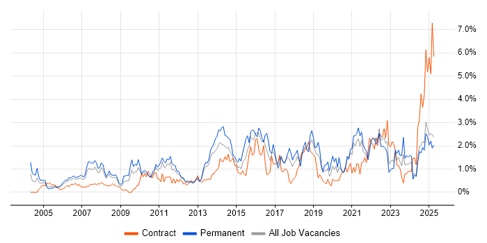 Job vacancy trend for Time Management in Lancashire