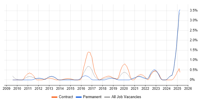 Job vacancy trend for TOGAF Certification in Lancashire Job vacancy trend for TOGAF Certification in Lancashire
