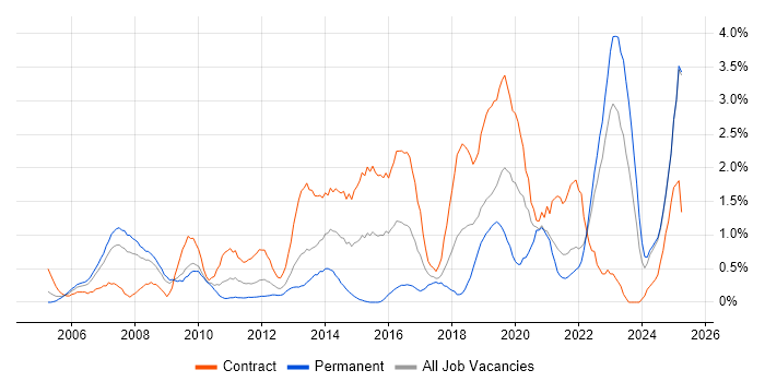 Job vacancy trend for TOGAF in Lancashire Job vacancy trend for TOGAF in Lancashire