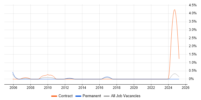 Job vacancy trend for TOWER Software in Lancashire Job vacancy trend for TOWER Software in Lancashire