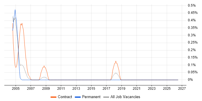 Training Consultant job vacancy trend in Lancashire