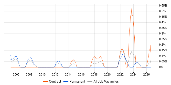 Transformation Analyst job vacancy trend in Lancashire