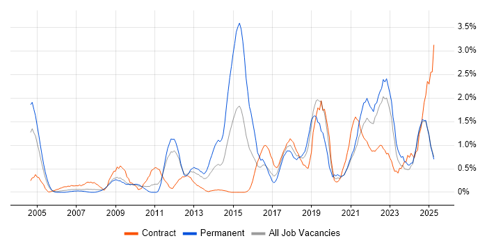 Job vacancy trend for Translating Business Requirements in Lancashire Job vacancy trend for Translating Business Requirements in Lancashire