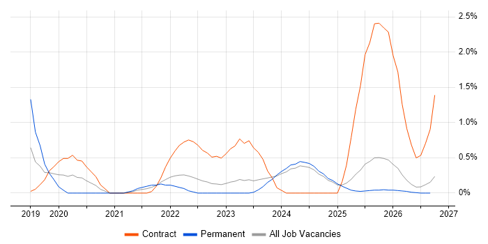 TTP job vacancy trend in Lancashire