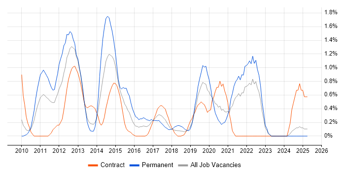 Job vacancy trend for Umbraco in Lancashire Job vacancy trend for Umbraco in Lancashire