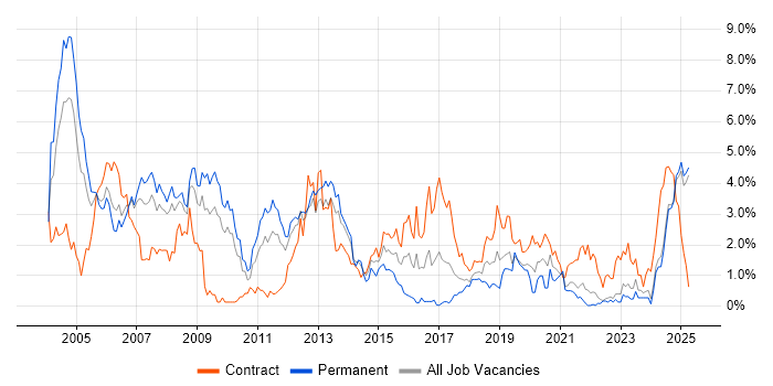 Job vacancy trend for UML in Lancashire Job vacancy trend for UML in Lancashire