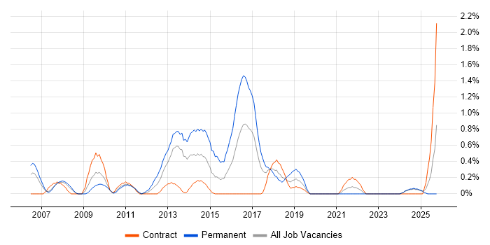 Unified Communications job vacancy trend in Lancashire